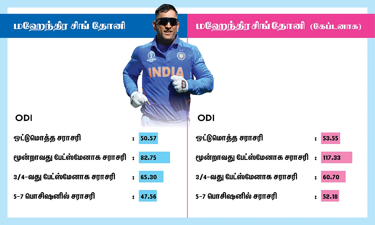 M.S.Dhoni Average