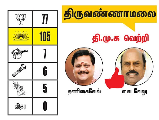 கடலூர் - திருவண்ணாமலை மாவட்டங்களில் உள்ள தொகுதிகள்: 2021- சட்டசபைத் தேர்தல் மெகா கணிப்பு