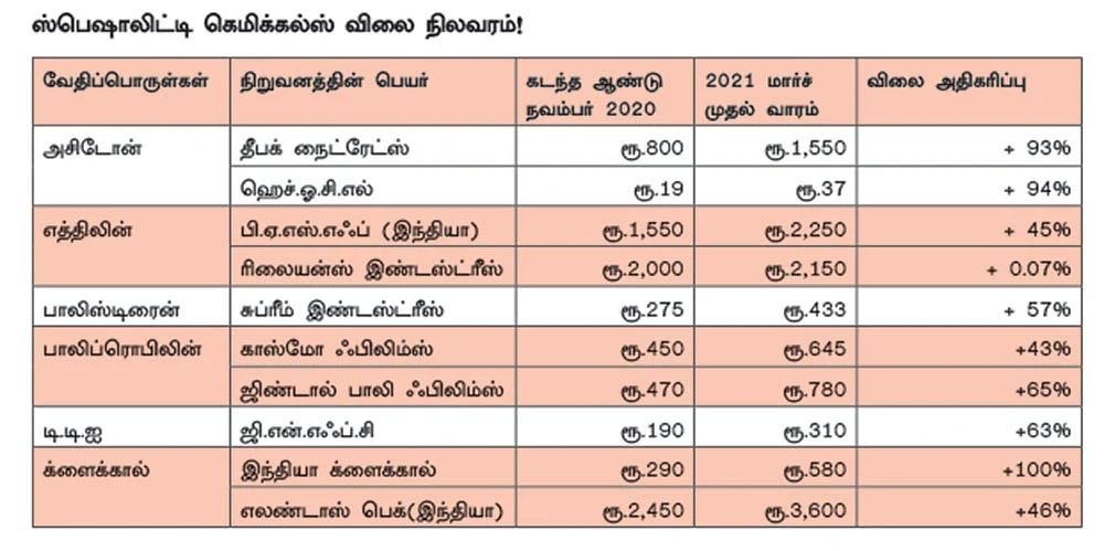ஸ்பெஷாலிட்டி கெமிக்கல்கள்