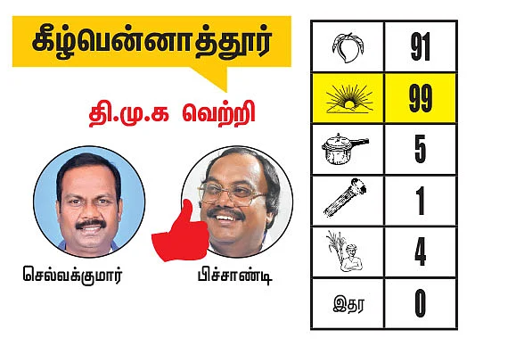 கடலூர் - திருவண்ணாமலை மாவட்டங்களில் உள்ள தொகுதிகள்: 2021- சட்டசபைத் தேர்தல் மெகா கணிப்பு