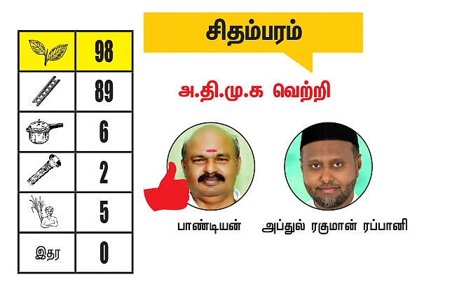 கடலூர் - திருவண்ணாமலை மாவட்டங்களில் உள்ள தொகுதிகள்: 2021- சட்டசபைத் தேர்தல் மெகா கணிப்பு