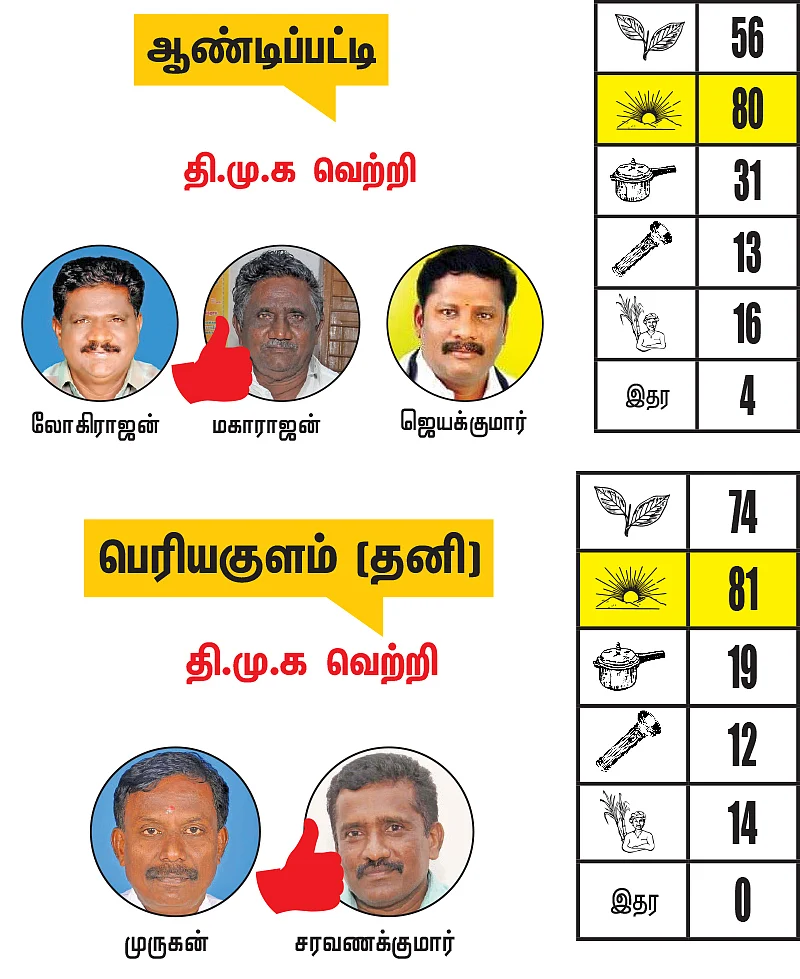 தேனி - திண்டுக்கல் - புதுக்கோட்டை மாவட்டங்களில் உள்ள தொகுதிகள்: 2021- சட்டசபைத் தேர்தல் மெகா கணிப்பு