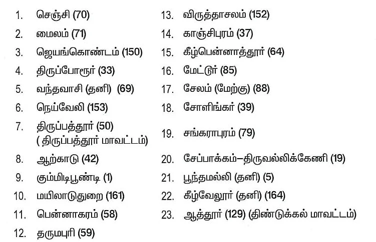 பா.ம.க தொகுதிப் பட்டியல்