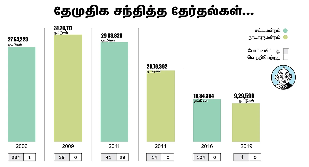 தே.மு.தி.க இன்ஃபோ