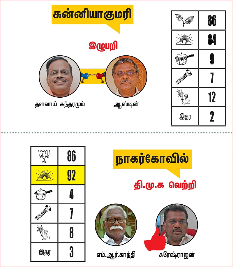 கன்னியாகுமரி - தூத்துக்குடி மாவட்டங்களில் உள்ள தொகுதிகள்: 2021- சட்டசபைத் தேர்தல் மெகா கணிப்பு