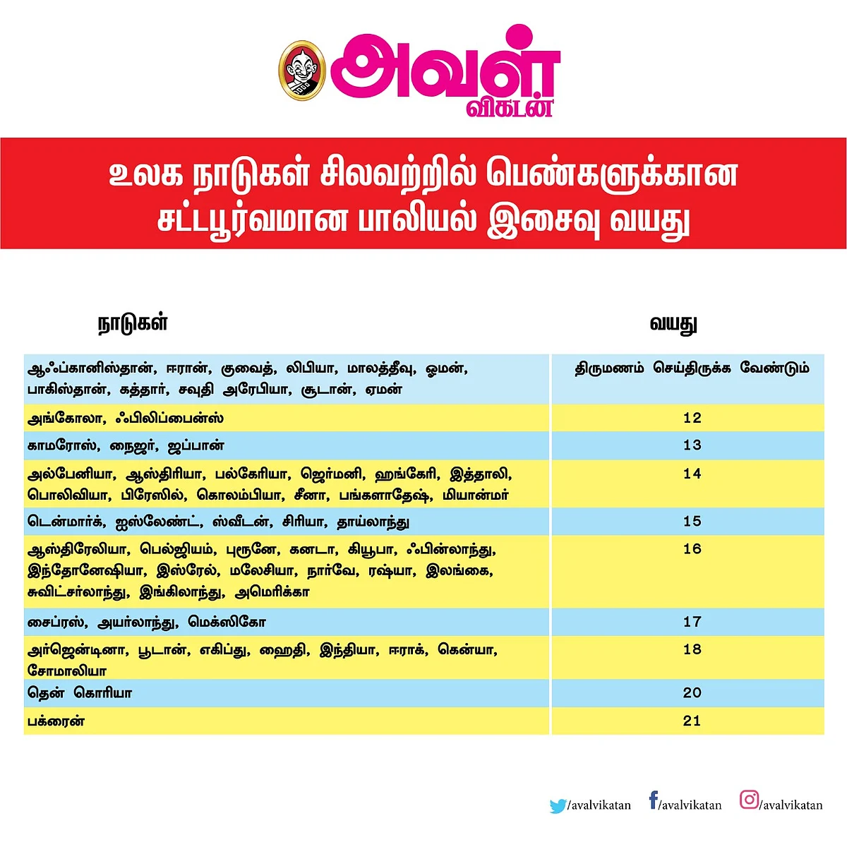 உலக நாடுகள் சிலவற்றில் பெண்களுக்கான சட்டபூர்வமான பாலியல் இசைவு வயது