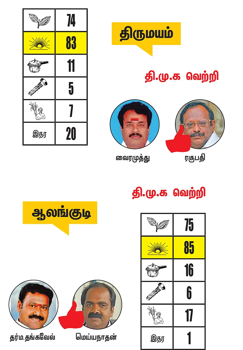 தேனி - திண்டுக்கல் - புதுக்கோட்டை மாவட்டங்களில் உள்ள தொகுதிகள்: 2021- சட்டசபைத் தேர்தல் மெகா கணிப்பு