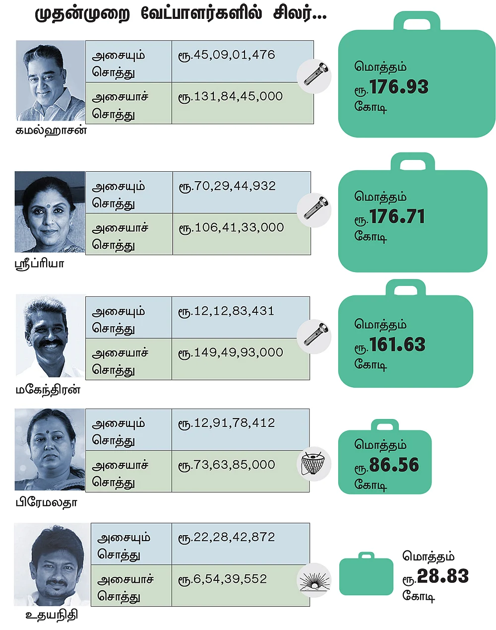 கூட்டி கழிச்சு பார்த்தா..!