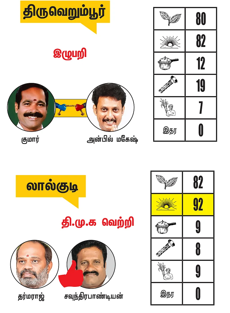 திருச்சி - அரியலூர் - பெரம்பலூர் மாவட்டங்களில் உள்ள தொகுதிகள்: 2021- சட்டசபைத் தேர்தல் மெகா கணிப்பு