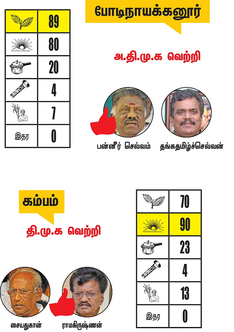 தேனி - திண்டுக்கல் - புதுக்கோட்டை மாவட்டங்களில் உள்ள தொகுதிகள்: 2021- சட்டசபைத் தேர்தல் மெகா கணிப்பு