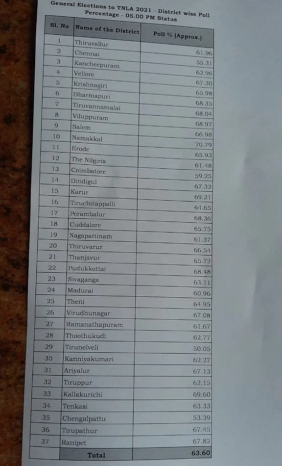 TN Election Live updates 2021: தமிழகத்தில் 71.79 சதவிகித வாக்குகள் பதிவு! - சத்யபிரதா சாகு