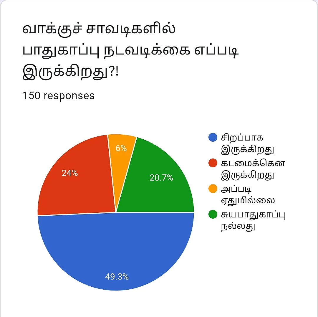 வாக்குப்பதிவு | Vikatan Poll