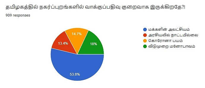 தமிழகத் தேர்தல் வாக்குப்பதிவு | Vikatan Poll