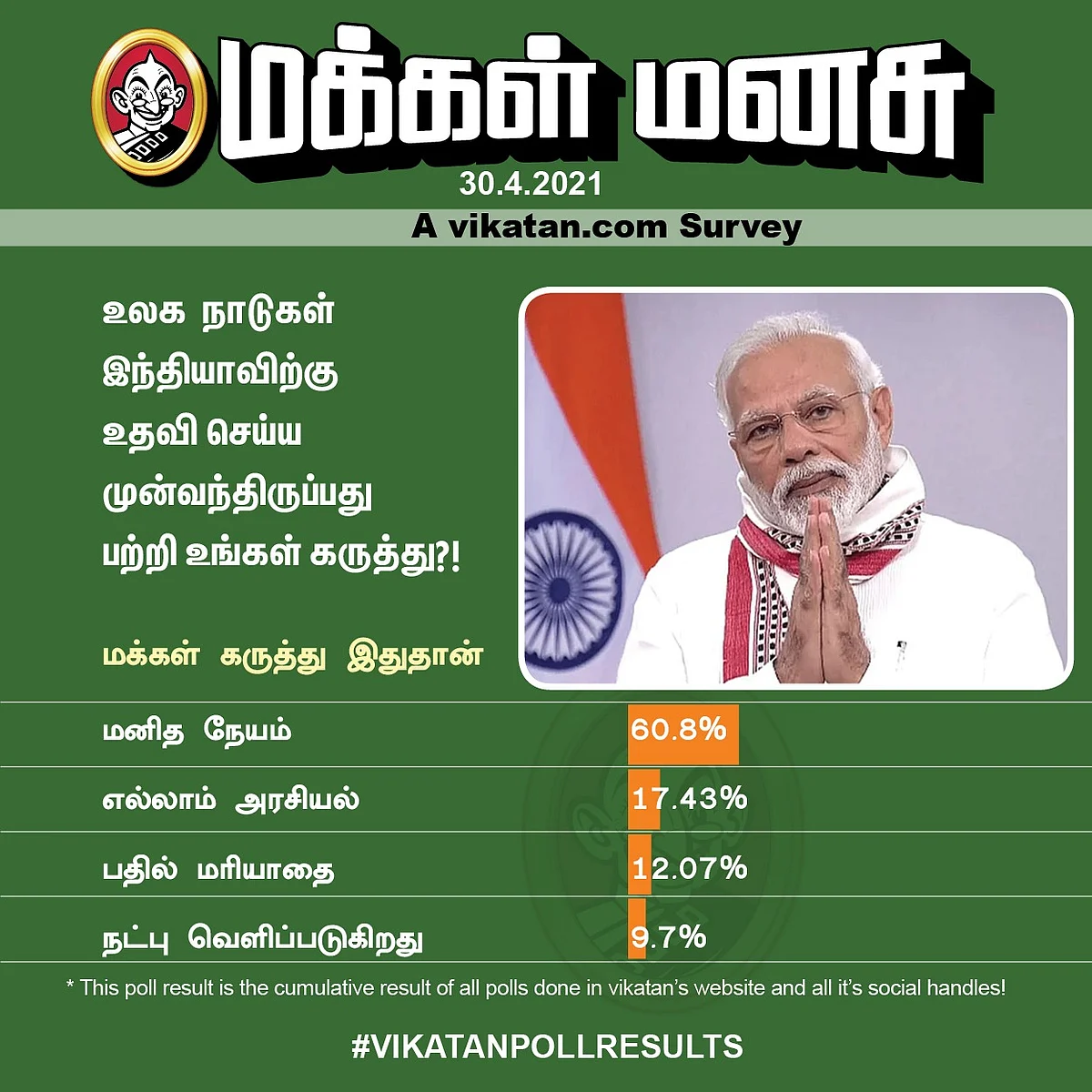 உலக நாடுகள் உதவி | Vikatan Poll