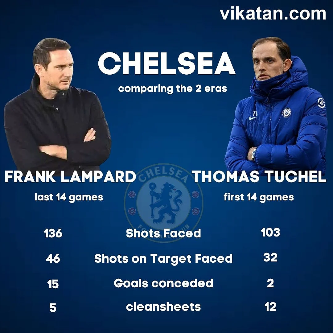 Chelsea defense has improved incredibly under the German