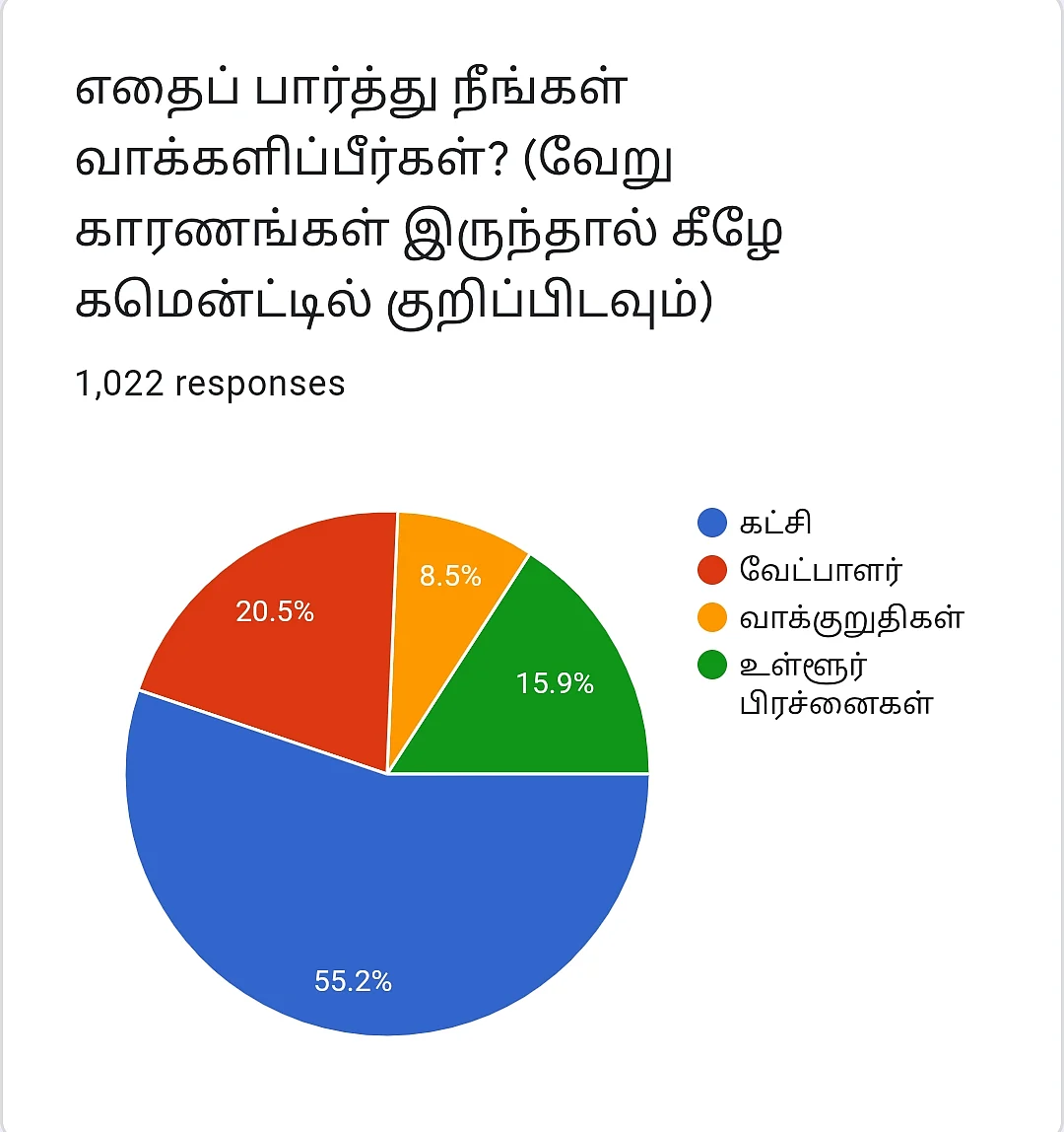 வாக்குப்பதிவு | Vikatan Poll