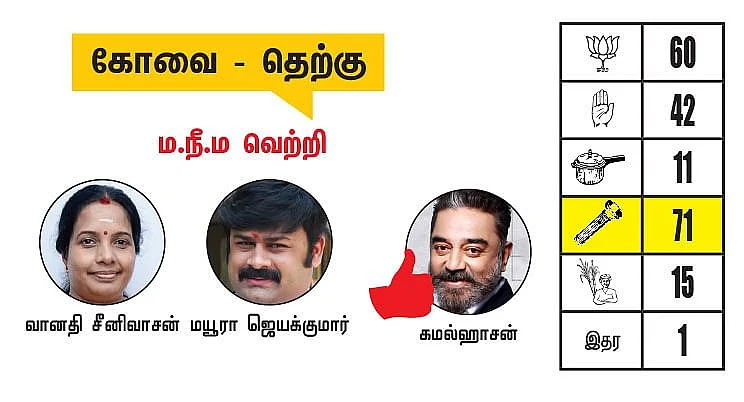 கோவை தெற்கு விகடன் சர்வே
