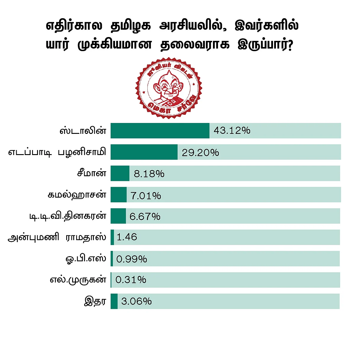 விகடன் சர்வே