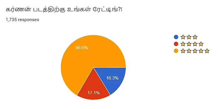 கர்ணன் | #VikatanPoll