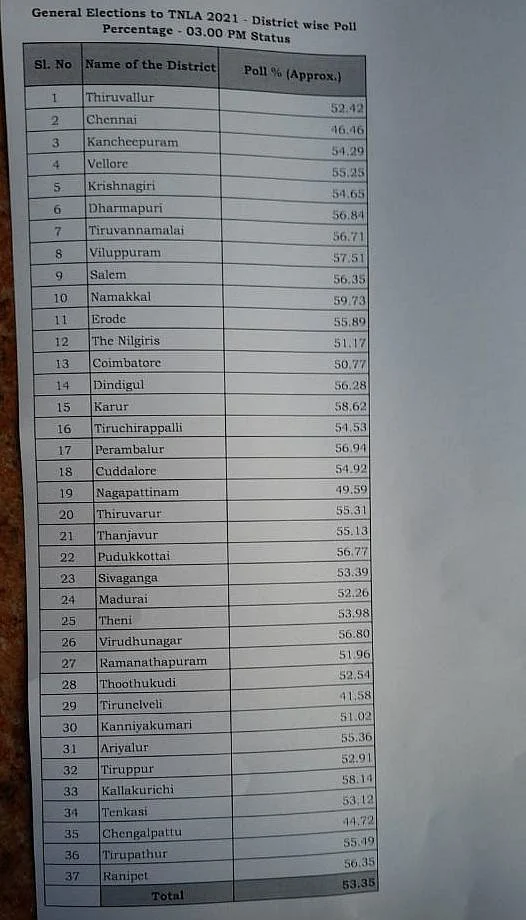 TN Election Live updates 2021: தமிழகத்தில் 71.79 சதவிகித வாக்குகள் பதிவு! - சத்யபிரதா சாகு