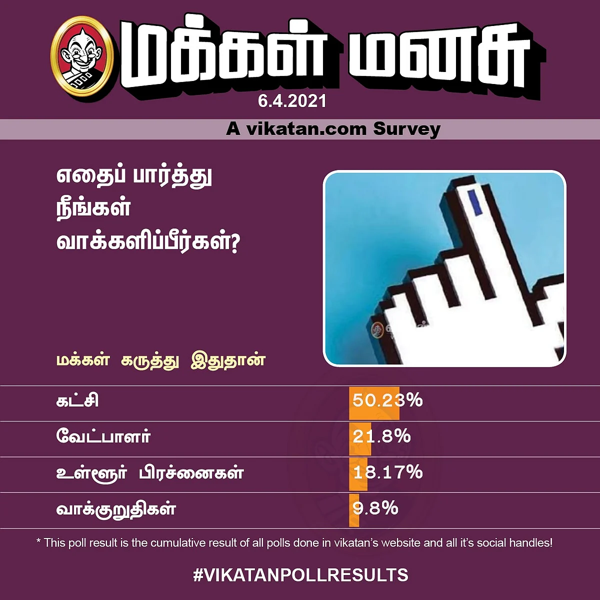 வாக்குப்பதிவு | Vikatan Poll