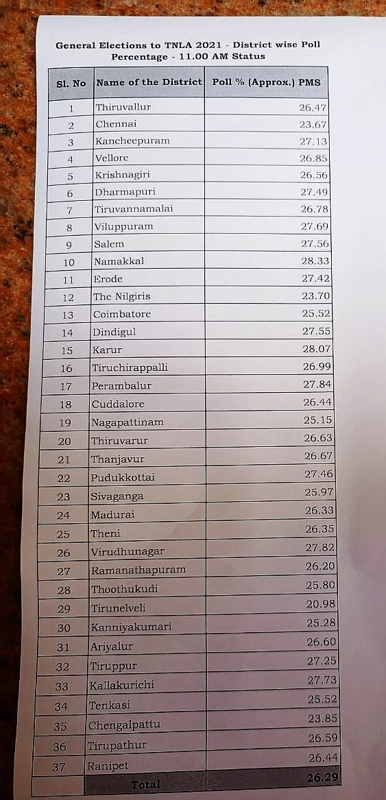 TN Election Live updates 2021: தமிழகத்தில் 71.79 சதவிகித வாக்குகள் பதிவு! - சத்யபிரதா சாகு