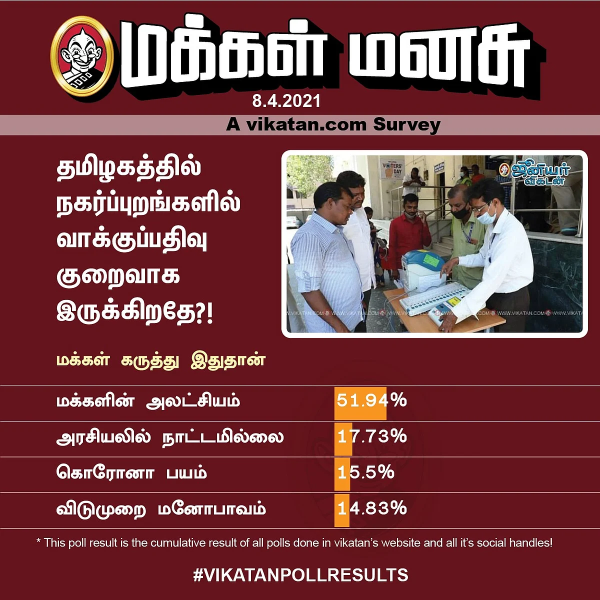 தமிழகத் தேர்தல் வாக்குப்பதிவு | Vikatan Poll