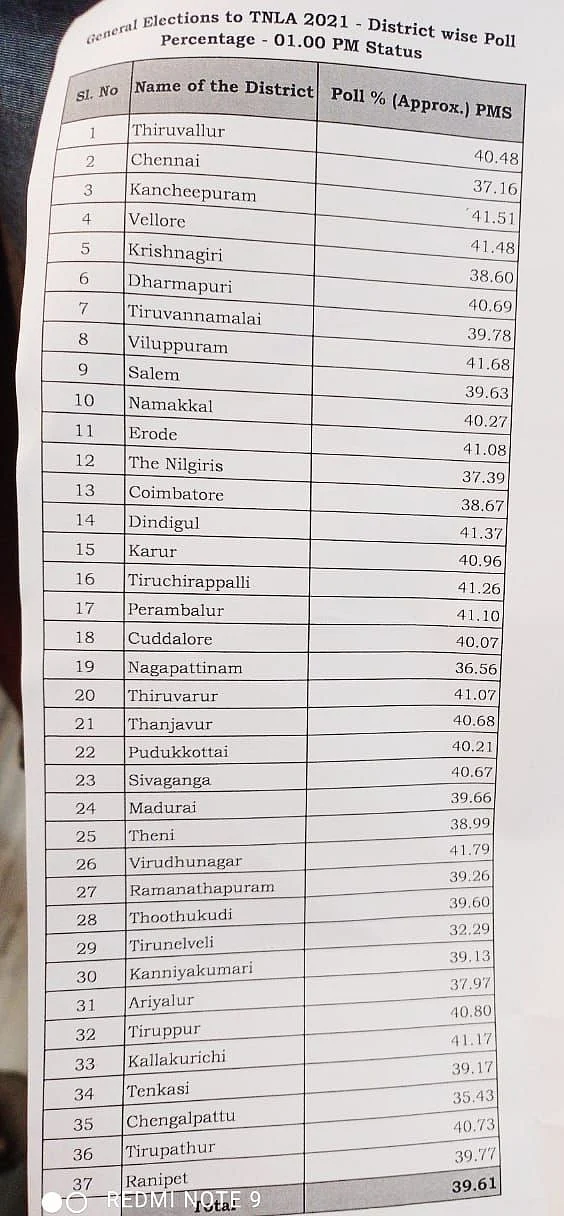 TN Election Live updates 2021: தமிழகத்தில் 71.79 சதவிகித வாக்குகள் பதிவு! - சத்யபிரதா சாகு