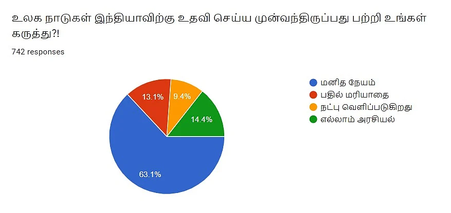 உலக நாடுகள் உதவி | Vikatan Poll
