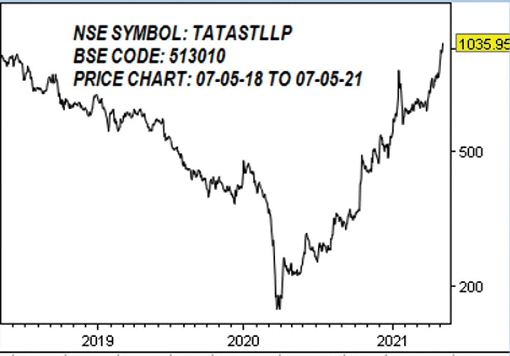 டாடா ஸ்டீல் லாங் புராடக்ட்ஸ் லிமிடெட்! (NSE : TATASTLLP · BSE : 513010)