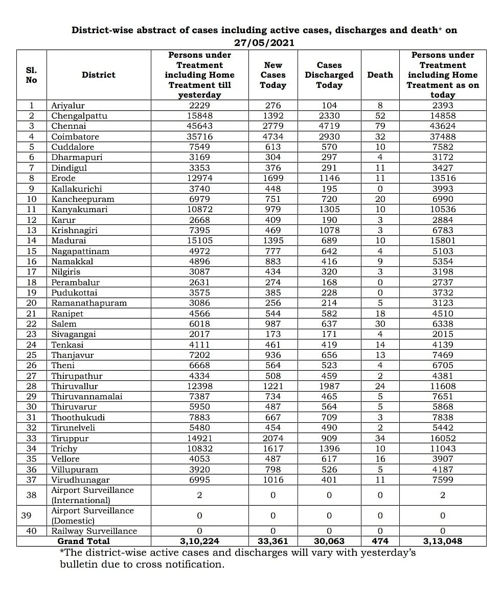 கொரோனா: `ஒரே நாளில் 33,361 பேருக்கு தொற்று; சென்னை - 2,779 ; கோவை - 4,734’ - தமிழக நிலவரம் #NowAtVikatan