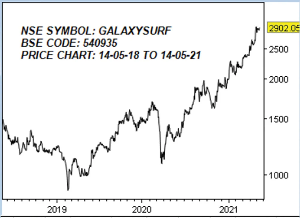 கேலக்ஸி சர்பெக்டென்ட்ஸ் லிமிடெட்! (NSE: GALAXYSURF, BSE: 540935)