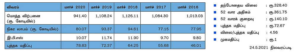 ரூபா & கோ லிமிடெட்! (NSE SYMBOL: RUPA, BSE CODE: 533552)