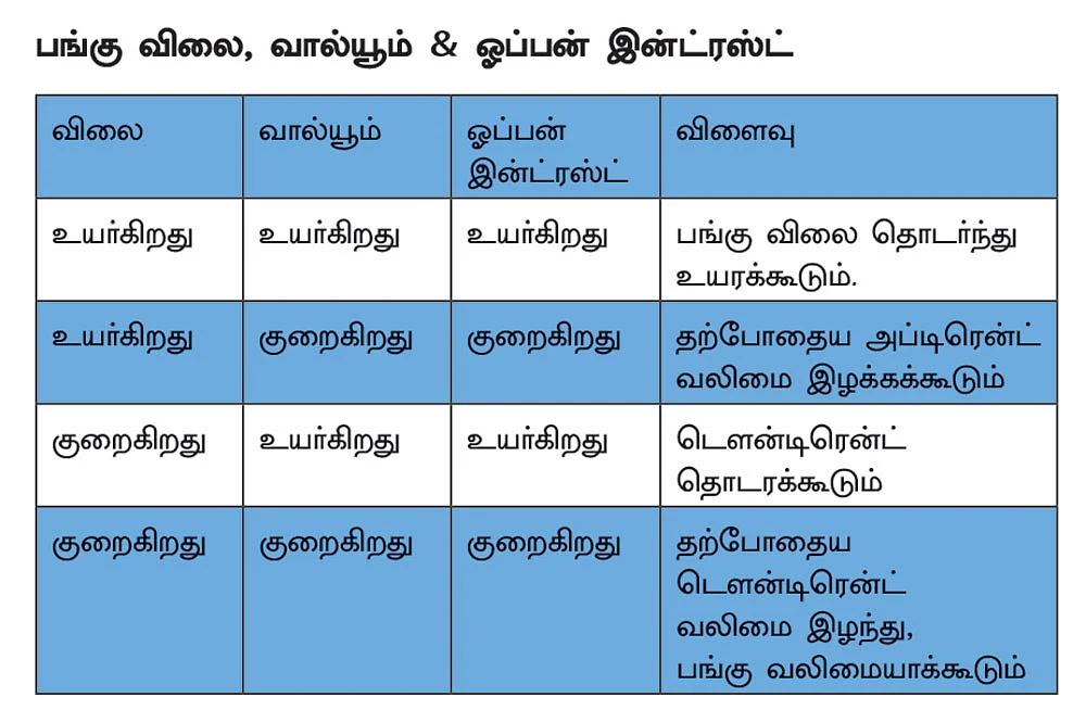 பங்கு முதலீட்டில் எப்போது வாங்குவது, எப்போது விற்பது? வழிகாட்டும் சிக்னல்கள்
