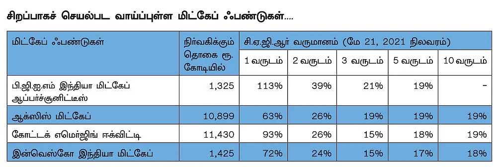 100% வருமானம் தந்த மிட் & ஸ்மால்கேப் ஃபண்டுகள்..! இனியும் லாபம் தருமா?