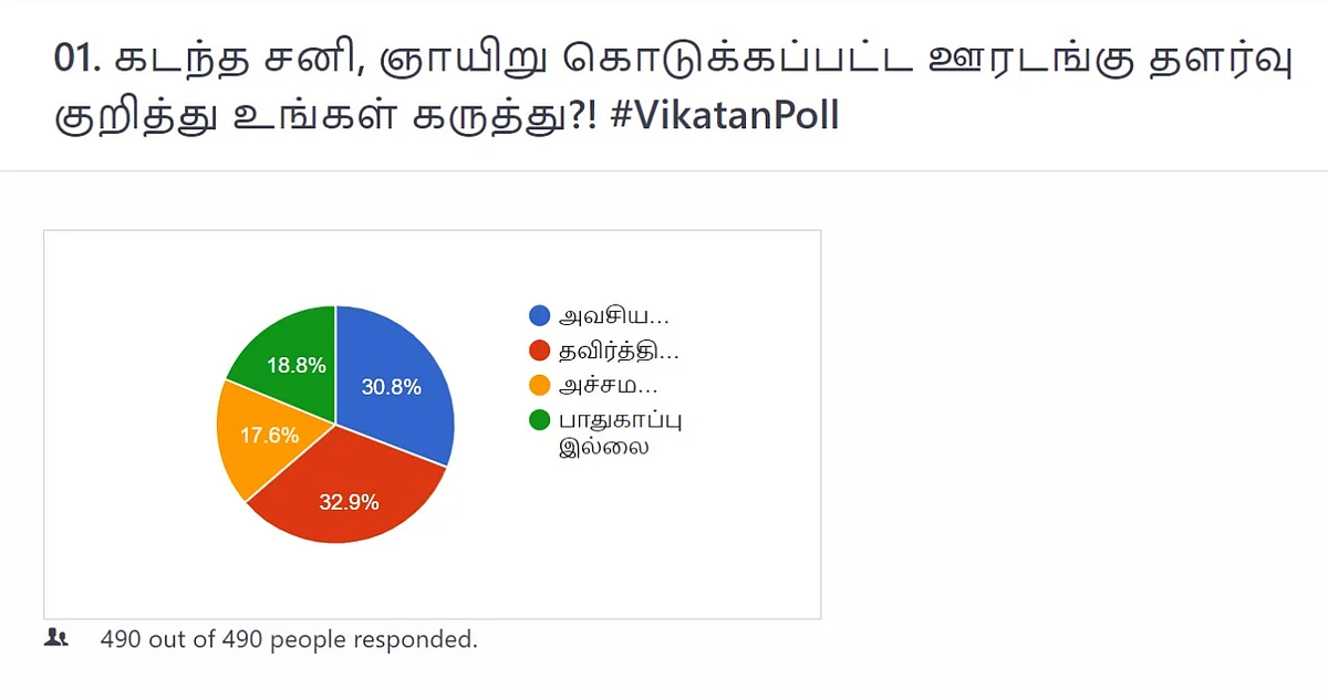 ஊரடங்கு தளர்வு | Vikatan Poll