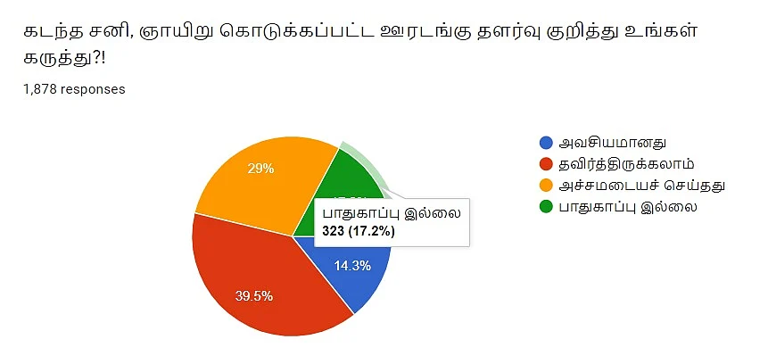 ஊரடங்கு தளர்வு | Vikatan Poll
