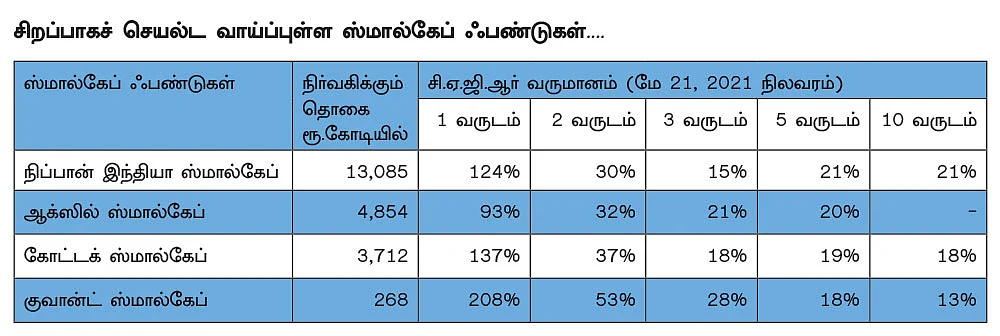 100% வருமானம் தந்த மிட் & ஸ்மால்கேப் ஃபண்டுகள்..! இனியும் லாபம் தருமா?