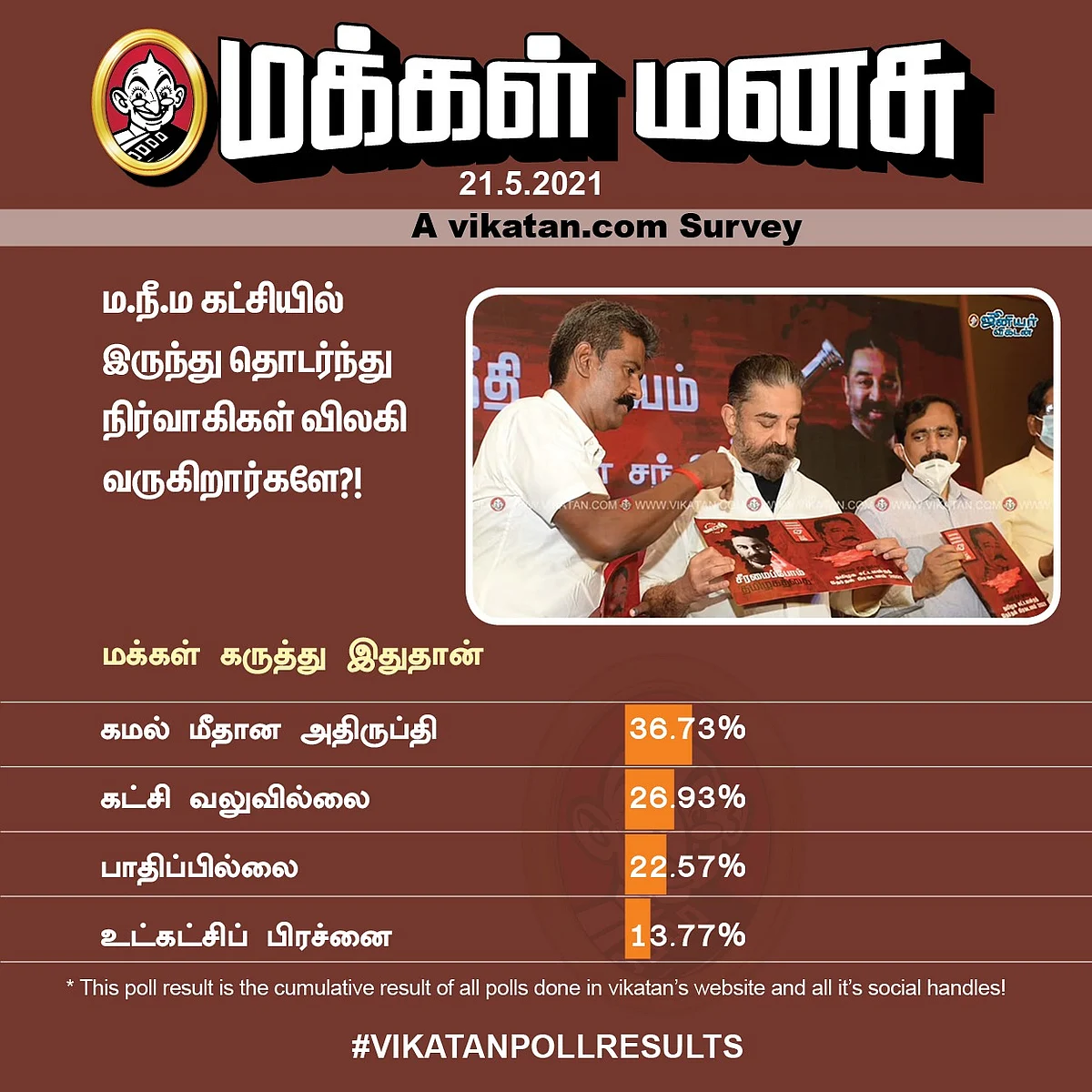 MNM | Vikatan Poll