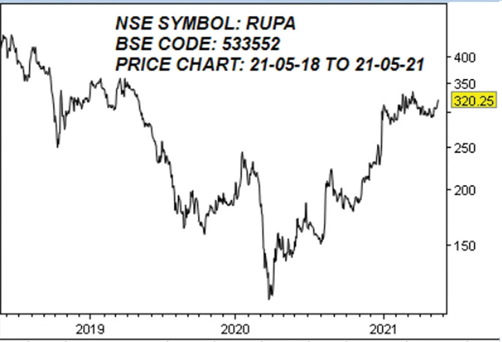 ரூபா & கோ லிமிடெட்! (NSE SYMBOL: RUPA, BSE CODE: 533552)