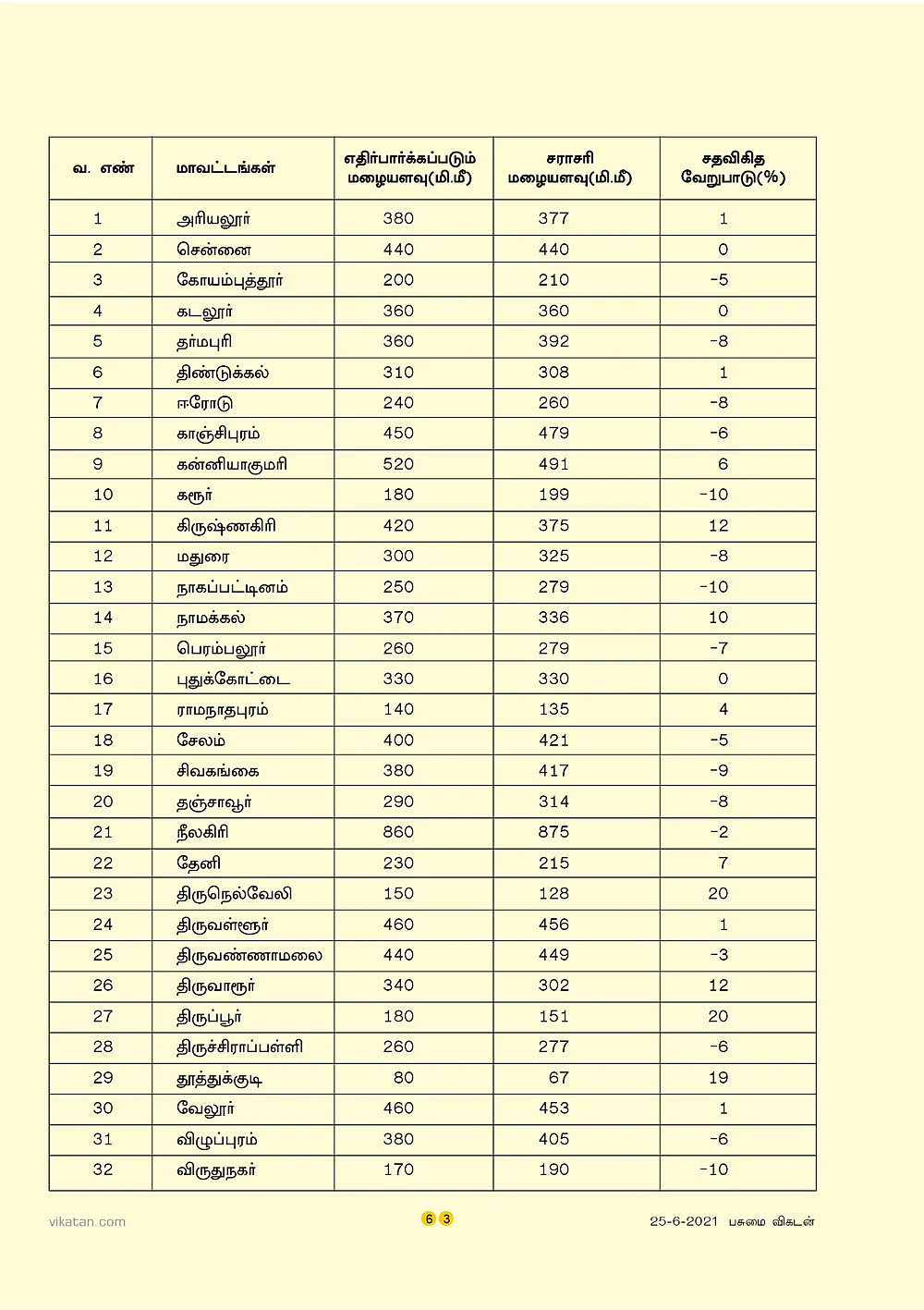 அட்டவணை