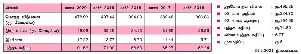 மோல்டு டெக் பேக்கேஜிங் லிமிடெட்! (NSE SYMBOL: MOLDTKPAC, BSE CODE: 533080)