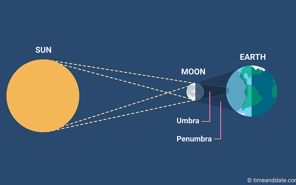 Solar Eclipse