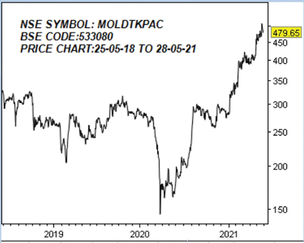 மோல்டு டெக் பேக்கேஜிங் லிமிடெட்! (NSE SYMBOL: MOLDTKPAC, BSE CODE: 533080)