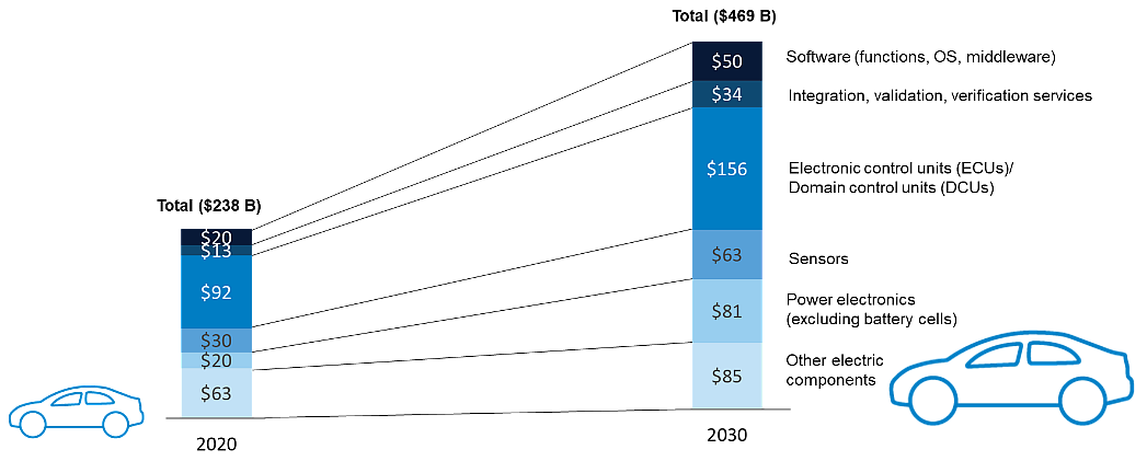 The projected doubling of electronic content in cars in a decade