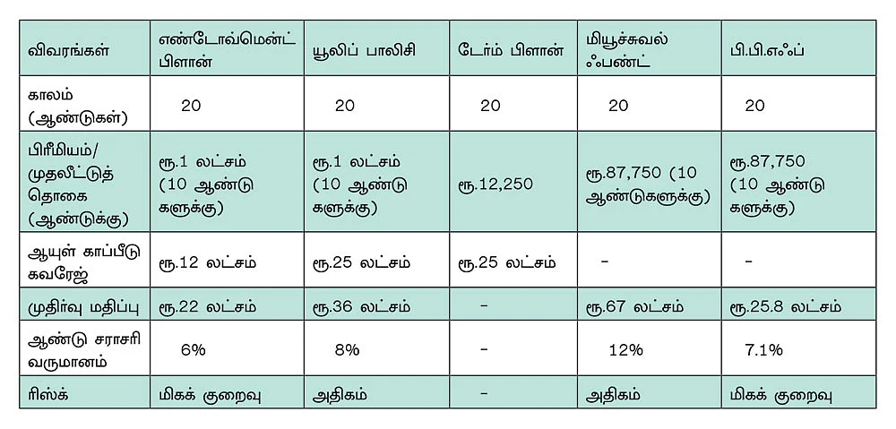 காப்பீடும் முதலீடும் கலந்த யூலிப் பாலிசி எடுப்பது சரியா? பாதிப்புகளைத் தவிர்க்கும் வழி