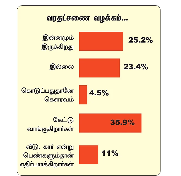 வரதட்சணை... குறைகிறதா, பெருகுகிறதா?