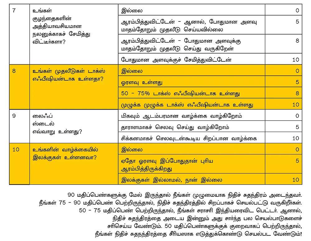 நிம்மதி தரும் நிதிச் சுதந்திரம்...
உங்களுக்கு எத்தனை மார்க்..?
