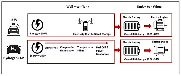 Energy Efficiency of BEV vs Hydrogen FCV