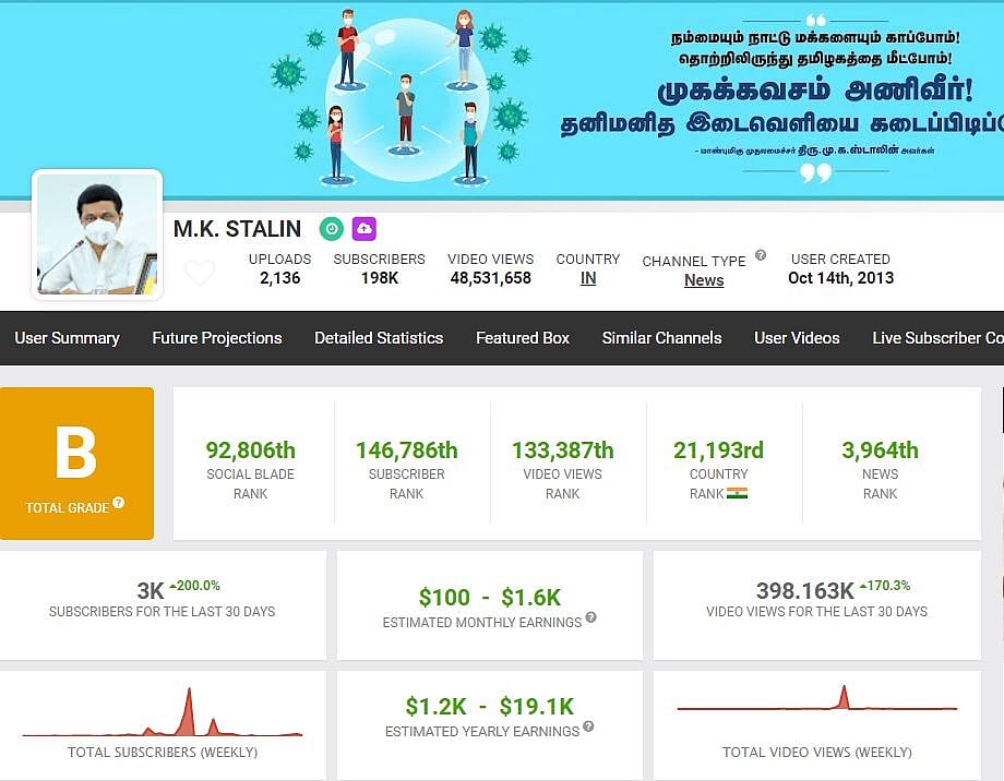 முதல்வர் மு.க. ஸ்டாலினின் யூடியூப் வருமானம்